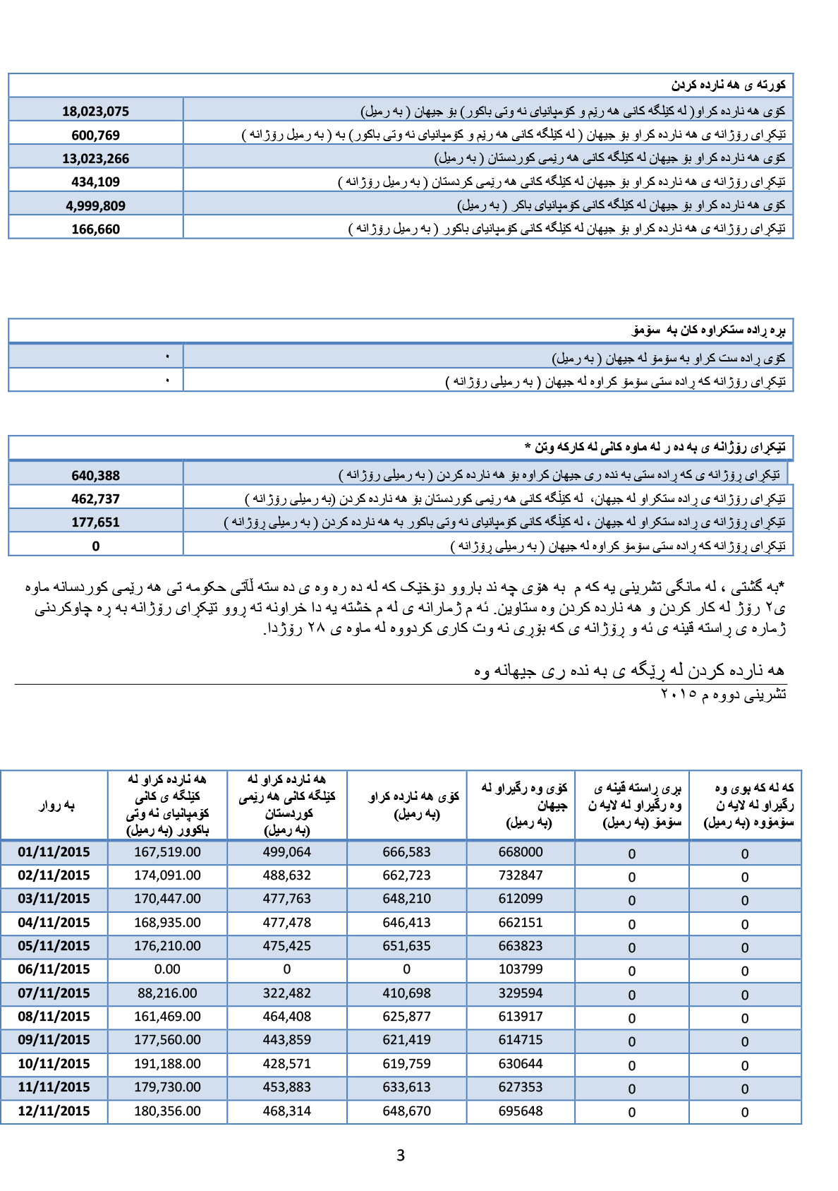 بڕی هه‌نارده‌كردنی نه‌وتی خاوی كوردستان له‌ مانگی 11 بزانه‌